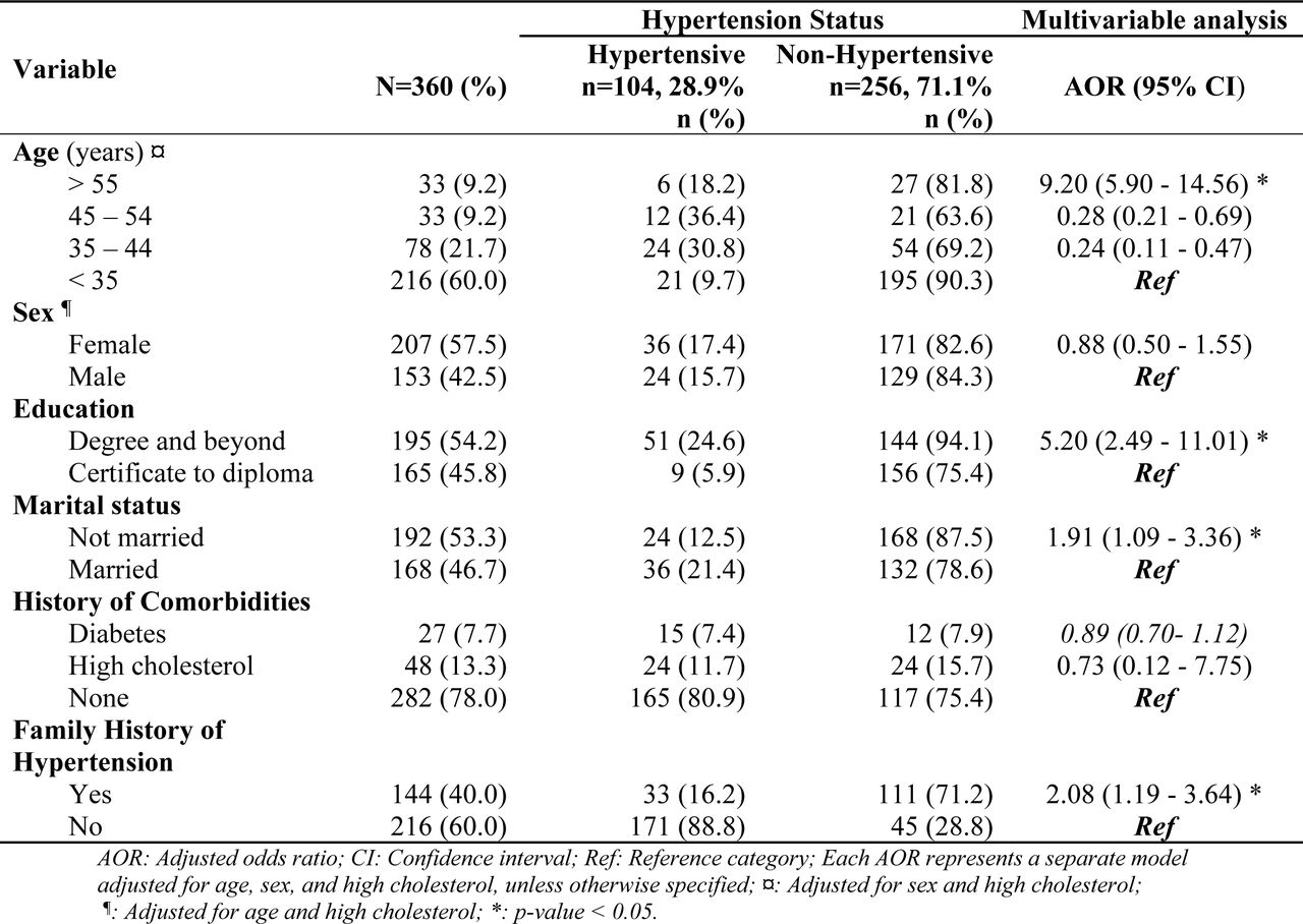 Sociodemographic and Clinical factors associated with hypertension