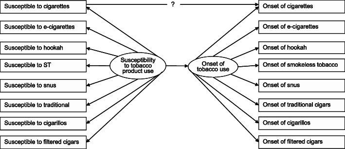 Depiction of a conceptual structural equation model to predict the onset of first cigarette smoking