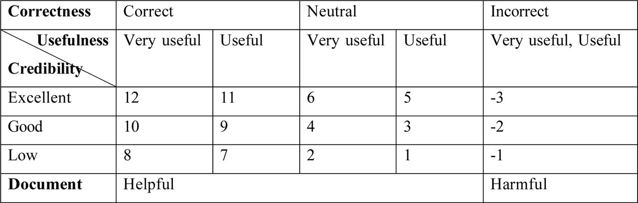 Dimensions for assessing topic-Web document pairs and their respective assessment score.
