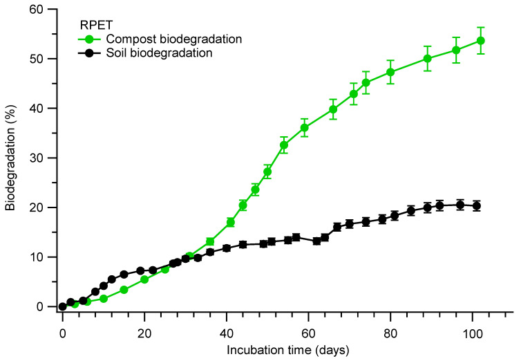 CO2 biodegradation of RPET in soil and compost conditions.