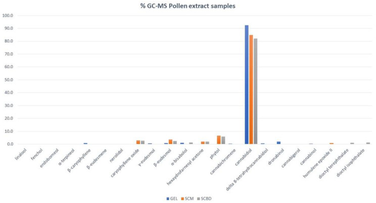 Chemical volatile percentage composition of GEL, SMC, and SCBD of C. sativa pollen extracts.