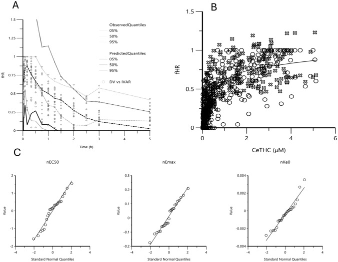 PK/PD model 1B1 (THC alone): THC Emax diagnostic plots. A Visual predictive check. The black lines indicate predicted and gray lines indicate observed means and 95% confidence intervals of fractional heart rate (fHR). The dashed lines indicate the mean, the dotted lines indicate the upper 95% CI, and the solid lines indicate the lower 95% CI. Circles represent observed (DV) fHR. B Scatter plot of effect site THC vs. fHR with model (solid line). Circles are observed fHR. X are model-predicted fHR. C Quantile plots for between subject variability (η) of EC50, Emax and Ke0