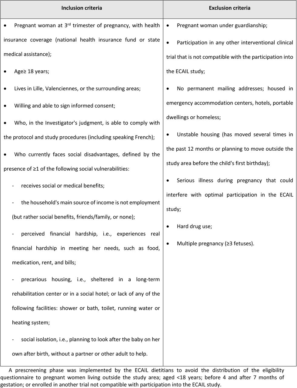 Inclusion and exclusion criteria of the ECAIL study, which the eligibility questionnaire screened for. The ECAIL trial.