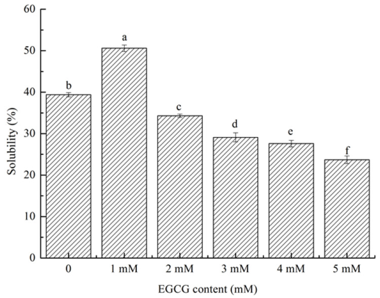 (a-f) Solubility of HPI and covalent HPI-EGCG complexes at EGCG concentrations of 1, 2, 3, 4, and 5 mM.