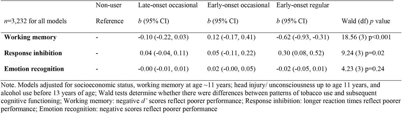 Patterns of cannabis use from 13 to 18 years and cognitive functioning at age 24 (fully adjusted models)