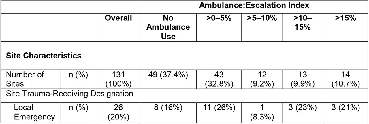 Site and patient characteristics by site Ambulance:Escalation Index (proportion of each site’s total escalation-area time spent in ambulances)