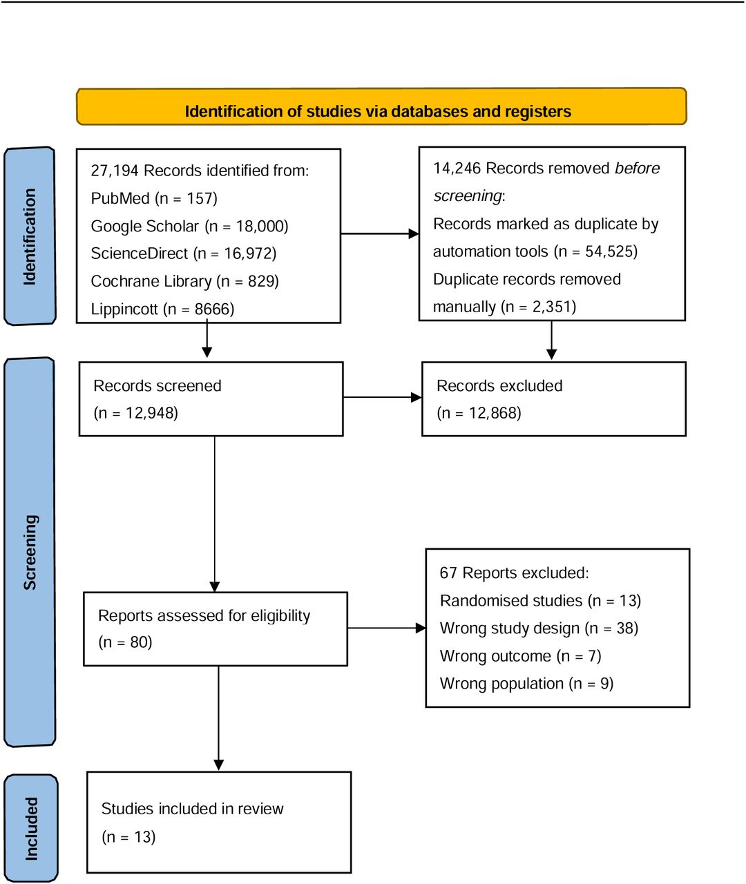 PRISMA Graphic:Indicating the process of identifying and choosing the studies included.