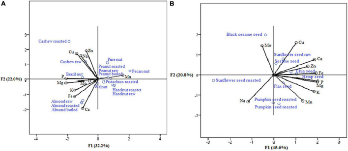 Nuts (A) and seeds (B) as a source of minerals.