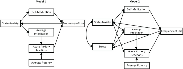Proposed models with reciprocal feedback loop between anxiety and cannabis use variables: (1) without stress; (2) including stress.