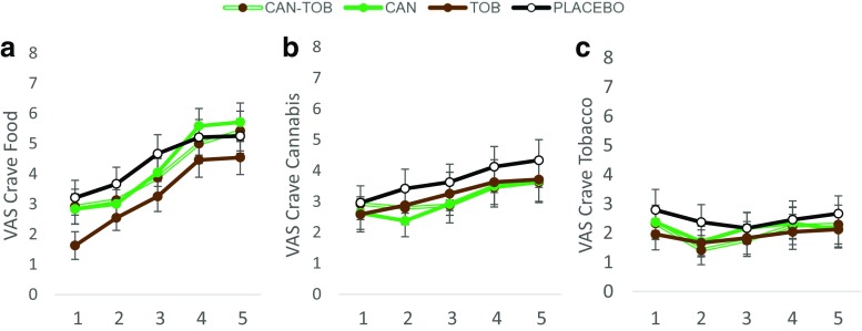 Subjective ratings of craving for a food, b cannabis and c tobacco, averaged across all participants for all time points before (T1) and after (T2–T5) each drug administration. Error bars represent ±SEM