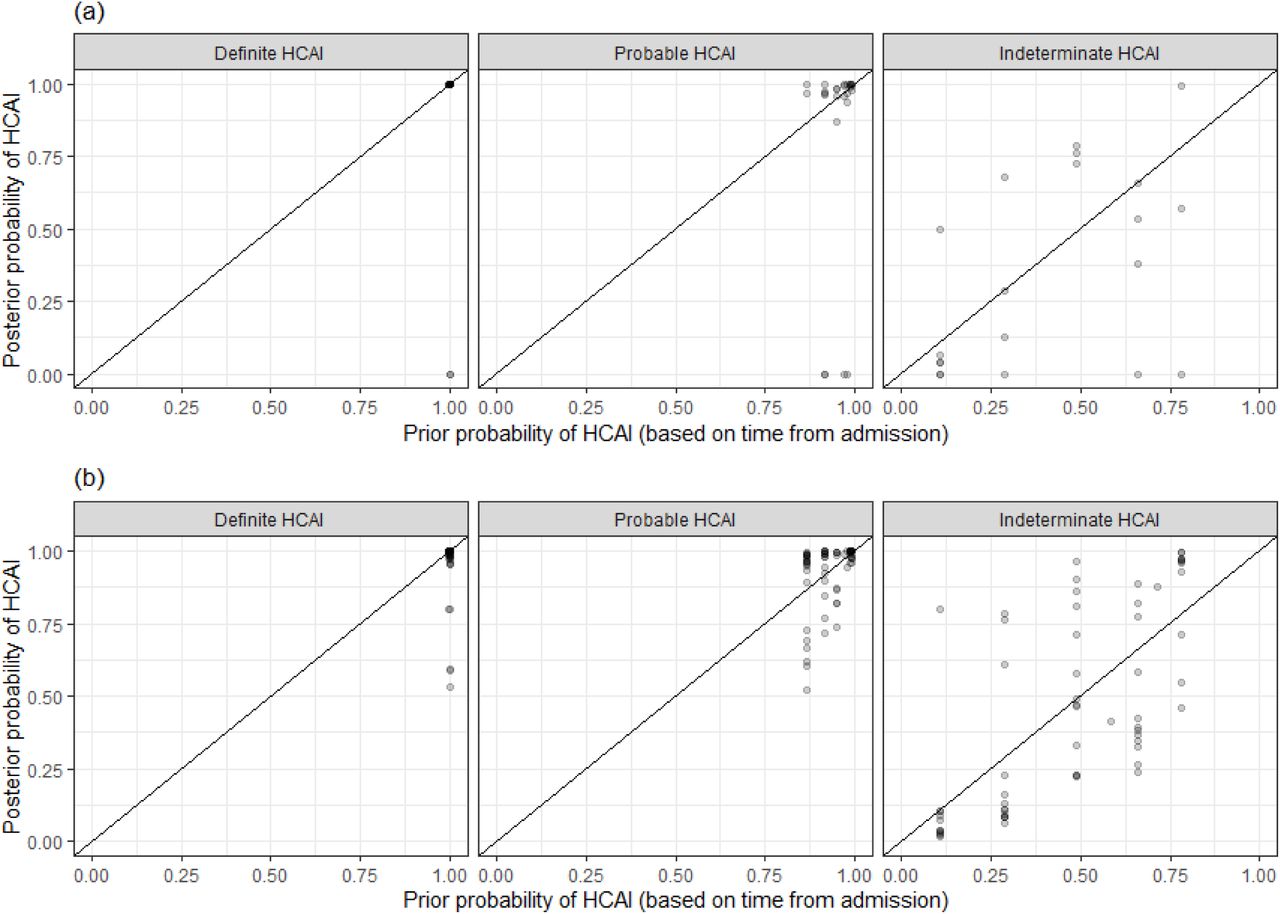 Plot of the posterior probability of healthcare-associated infection (HCAI) for (a) Glasgow and (b) Sheffield HOCIs from the sequence reporting tool algorithm against the prior probability of HCAI based only on time from admission to diagnosis, grouped by standard IPC classification recommended by PHE.
