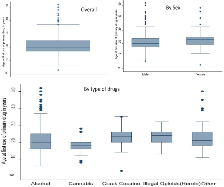 Age at first use of drugs