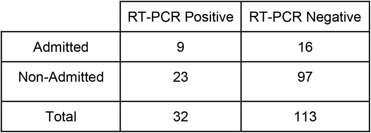 Summary of the number of unique patients that were misclassified during the repetitions of our experiments and their status regarding hospital admission