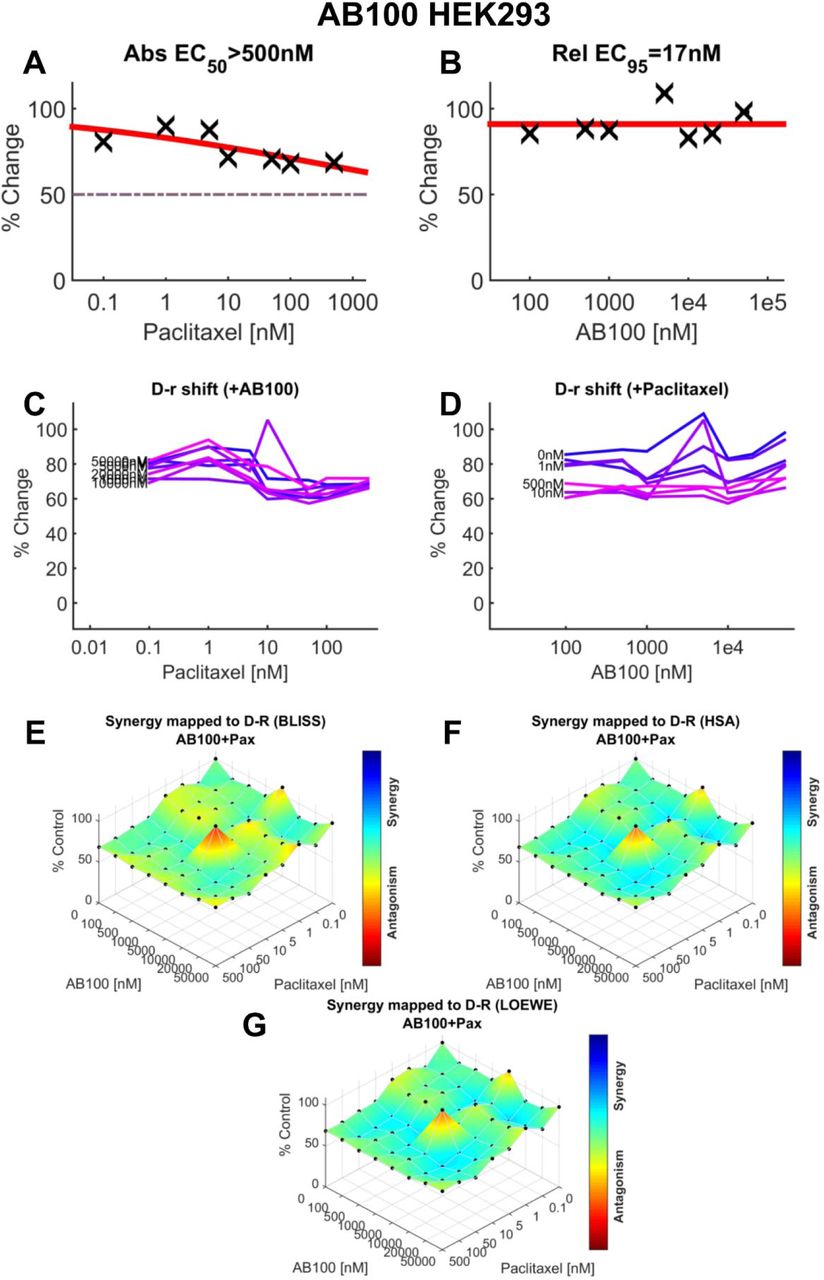 Additive effects of AB100 and paclitaxel on the viability of non-tumor HEK293 cells. (A) Dose-response curve for the effect of paclitaxel on viability of HEK293 cells (EC50>500 nM). (B) Dose-response for the effect of AB100 on viability of HEK293 cells (EC95=17 nM). (C) Paclitaxel dose response shift observed in the presence of increasing concentrations of AB100. (D) AB100 dose response shift observed in the presence of increasing concentrations of paclitaxel. (E–G) The 3-dimensional landscape of the dose matrix is represented on a color scale, where blue reflects evidence of synergy and red reflects evidence of antagonism. The landscape of the dose matrix combination responses for AB100 and paclitaxel based on the (E) Bliss model, (F) Highest Single Agent (HSA) model and (G) Loewe model. Cell viability is plotted as % control (n = 4 experiments).