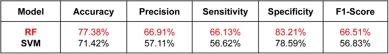 Statistical analysis of this work Task Recognition.