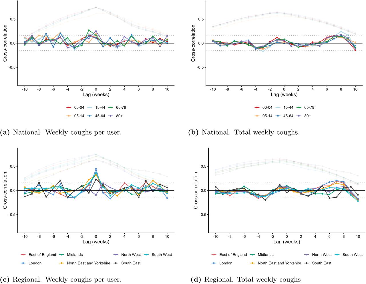 Cross-correlation analysis of weekly cough metrics against influenza PCR positivity, nationally and regionally. Faded lines show raw series; solid lines show prewhitened series. Age groups (national) and NHS regions (regional) are shown as separate coloured lines. Normal 95% confidence intervals for the correlations are shown as dotted horizontal lines.