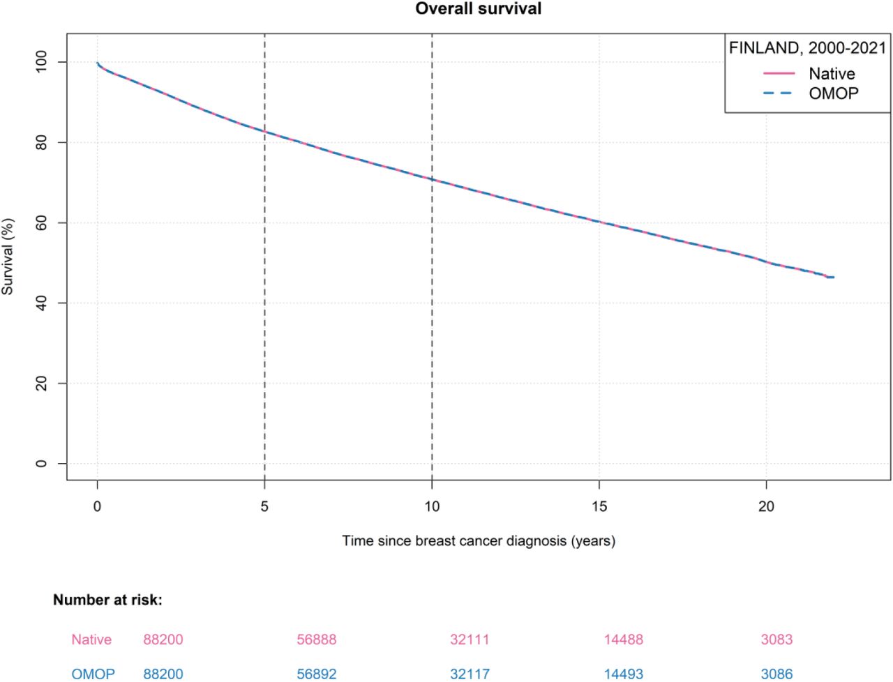 Kaplan-Meier survival curve of BC in the Finnish native and OMOP data