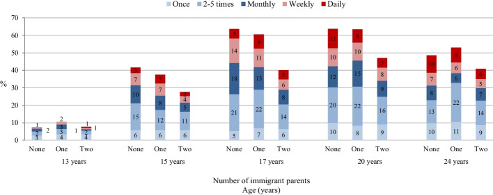 Past-year prevalence and frequency of cannabis use by parental immigration status. Note. Frequent cannabis use categories in red (dark and light)