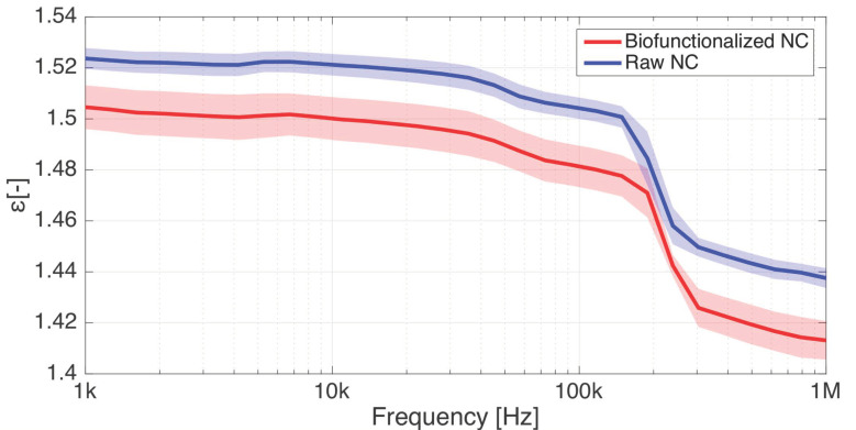 Relative permittivity of raw and CBD-biofunctionalized nitrocellulose membranes over 1 kHz–1 MHz. The biofunctionalization process causes a small decrease in the permittivity. Total number of samples: 7. Shaded area surrounding the measurement curves: standard error (σ).