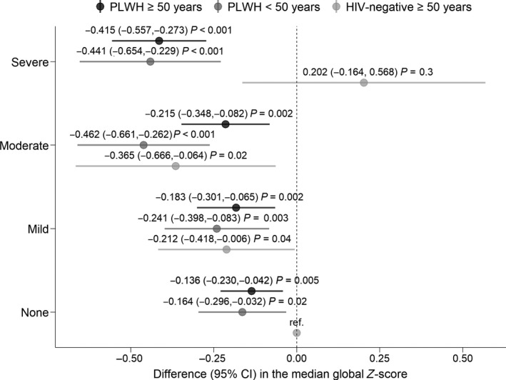 Difference (95% confidence interval) in the median global Z‐score by severity of depressive symptoms and group. The median (interquartile range) global Z‐score for HIV‐negative controls ≥ 50 years old with no depressive symptoms was 0.20 (−0.15, 0.46).