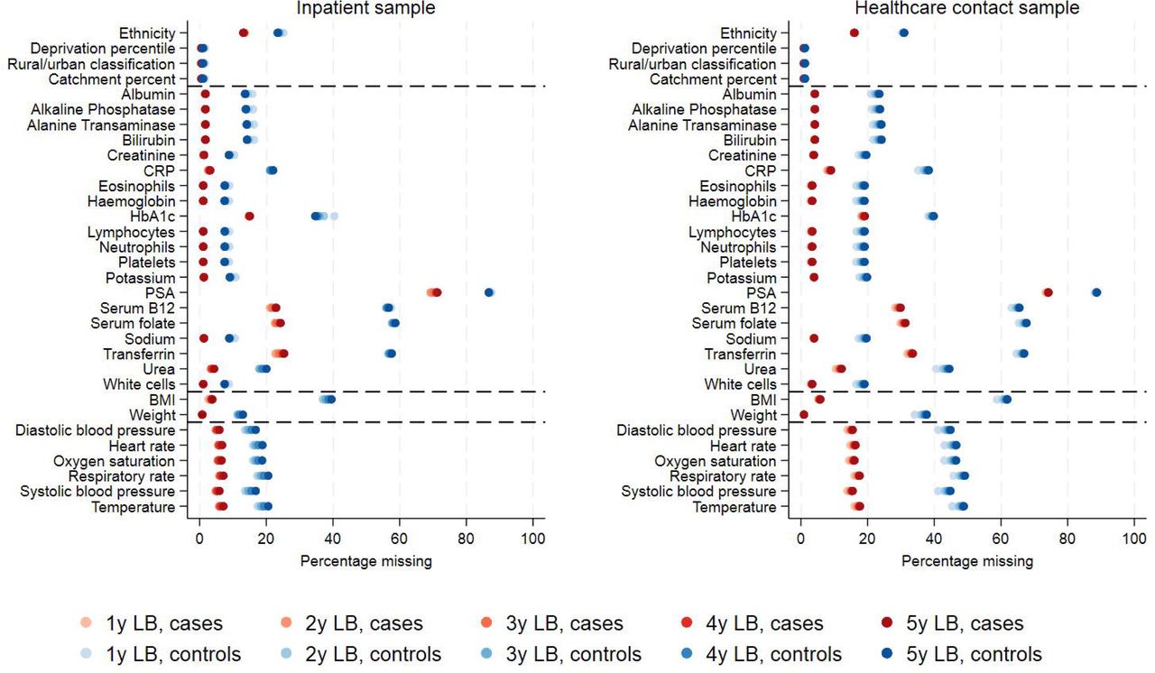 Percentage of missing data for core variables and potential risk factors in E. coli BSI cases and controls in FY2022/23-2023/24 with varying lookback.Note: Horizontal black dashed lines separate core variables (top section), blood tests, personal characteristics, and vital signs (bottom sections). CRP=C-reactive protein; PSA=prostate-specific antigen.