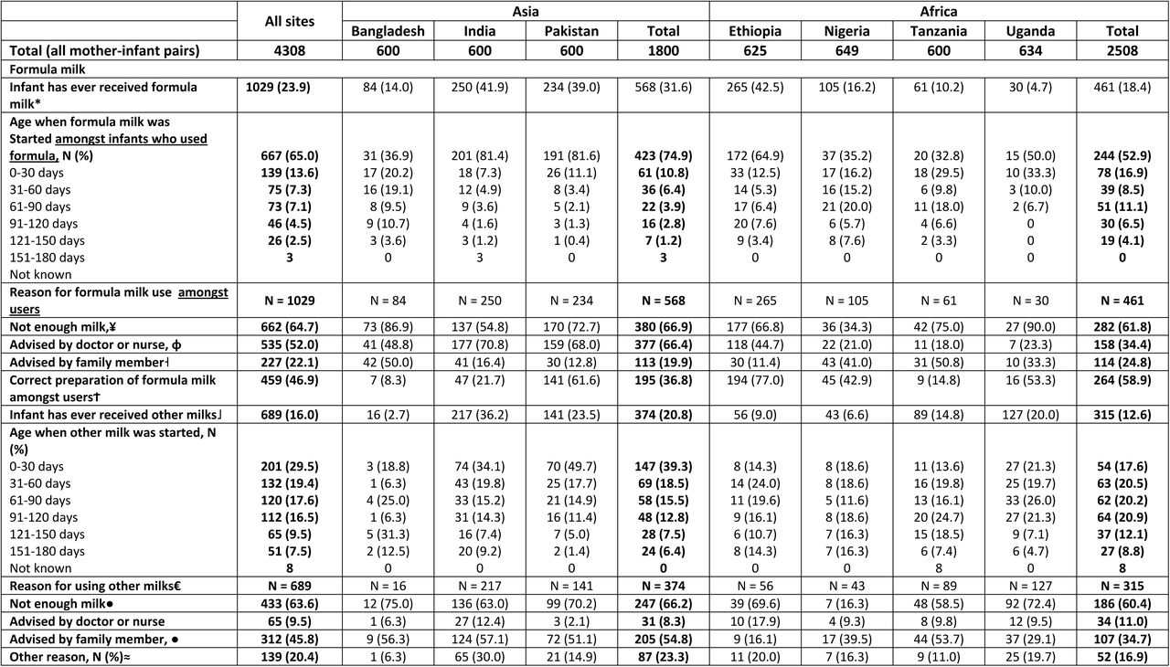 Use of formula milk and other milk Number (%)