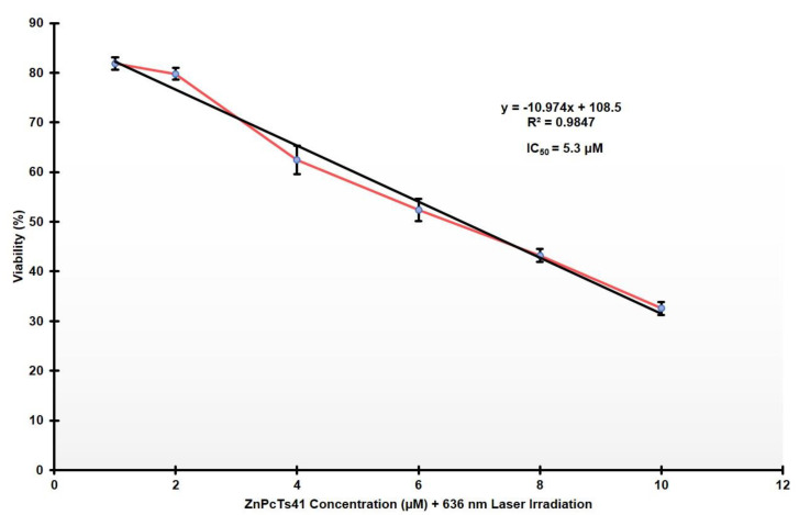 MTT assay illustrating the IC50 calculation for ZnPcTS41: y = −10.974x + 108.5.