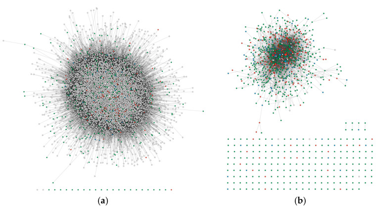 (a) PPI network of score 1 and 2 SFARI genes and their first interactors. Red: score 1, green: score 2, blue: score 3. The node size is proportional to betweenness centrality. (b) A subset of SFARI genes. Red: score 1, green: score 2, blue: score 3, white: syndromic without score. The node size is proportional to betweenness centrality.
