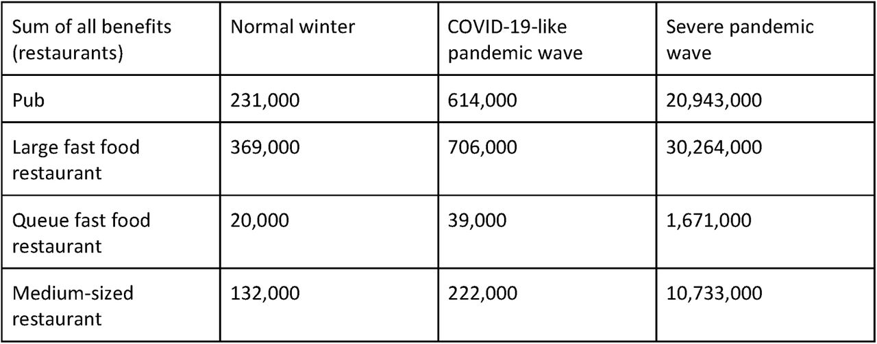 Total benefits in EUR from avoided infections by having far-UVC lamps installed in one of the indicated types of restaurant given three pandemic scenarios of varying severity, in Germany.