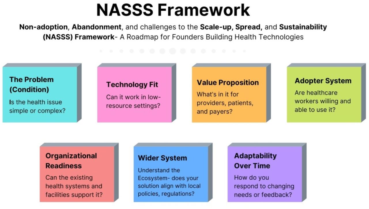 The NASSS FrameworkSource: Adapted from: Greenhalgh et al [17]