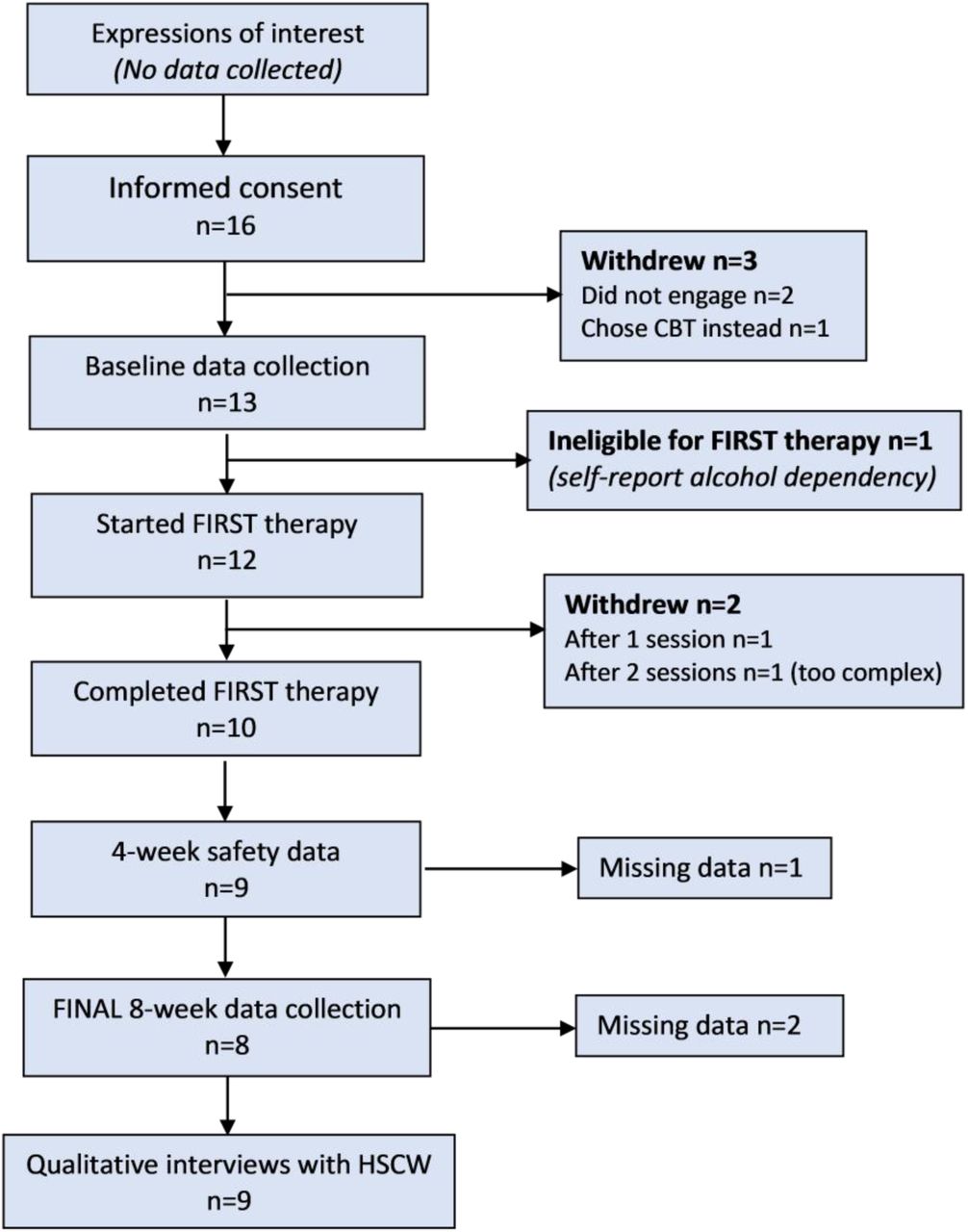 Consort diagram of NHS PETT