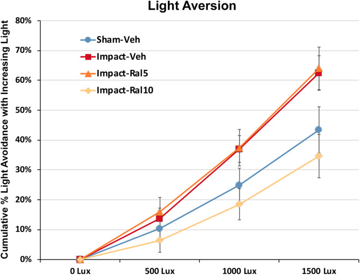 Light aversion at ∼5 months after impact. Light aversion was plotted as cumulative avoidance of an enclosed chamber with increasing brightness, relative to an adjacent dark chamber. Impact-vehicle mice and impact-ral5 mice showed greater avoidance of the enclosed chamber with increasing light intensity than sham-vehicle mice across the three levels of illumination (p = 0.031). Mice treated with 10 mg/kg raloxifene, however, exhibited less light aversion than impact-vehicle mice (p = 0.029) and impact-ral5 mice (p = 0.033) but not significantly differently than sham mice. Thus, 10 mg/kg raloxifene, but not 5 mg/kg, rescued the increase in light aversion that resulted from impact TBI. Errors bars are SEMs. Animal numbers: 16 sham-vehicle mice, 20 impact-vehicle mice, 17 impact-ral5 mice, and 14 impact-ral10 mice.