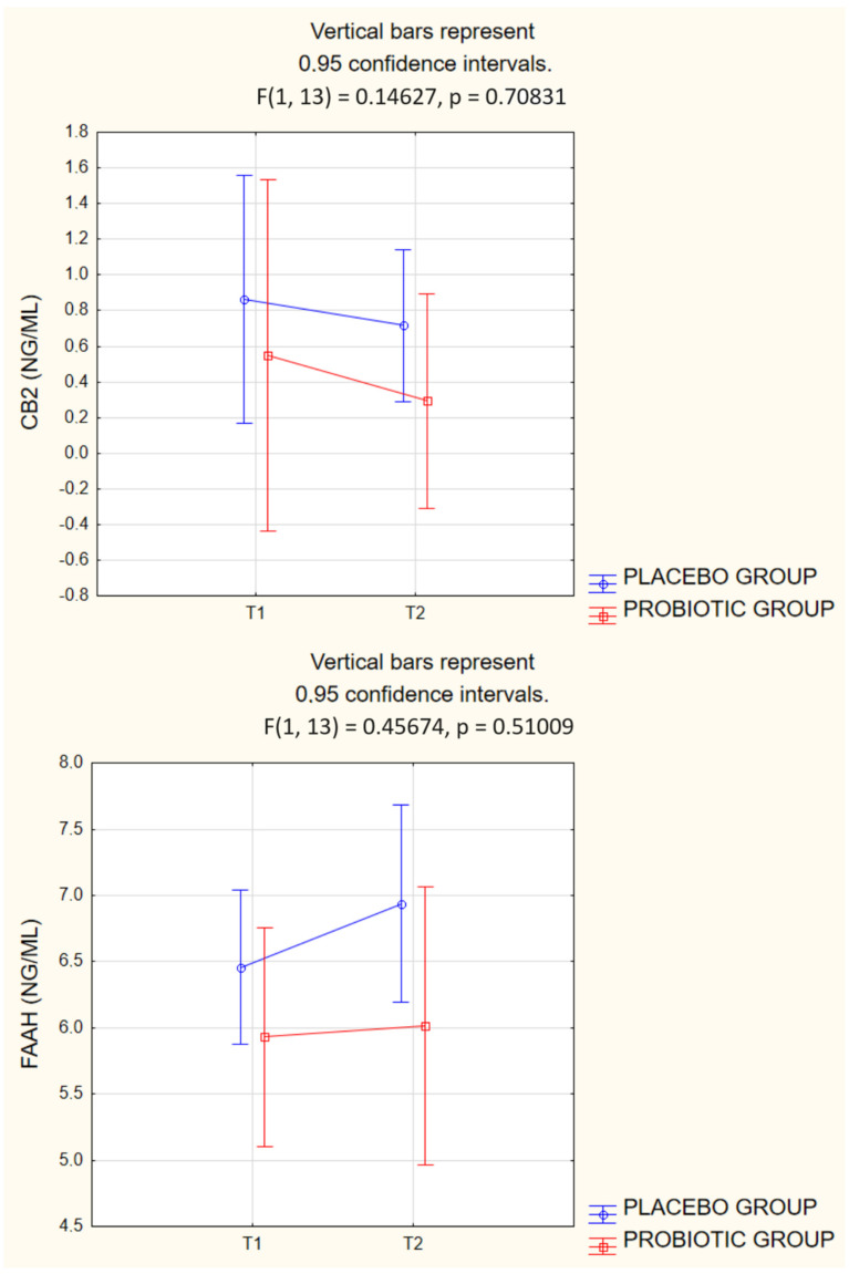 Graphs of two-way ANOVA for CB2 and FAAH levels in groups before and after probiotic therapy or placebo treatment.