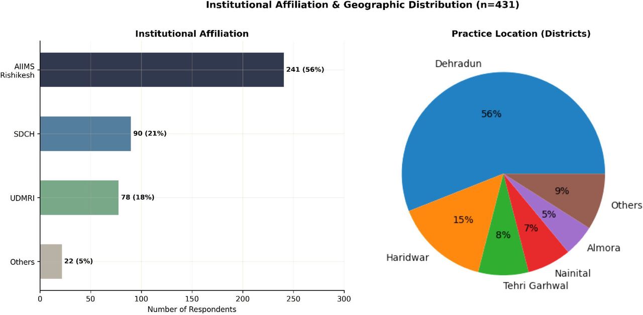 Institutional affiliation and district-level geographic distribution of respondents (n = 431): AIIMS Rishikesh 56% (n = 241), SDCH 21% (n = 90), UDMRI 18% (n = 78), others 5% (left panel); district-wise distribution pie chart (right panel).