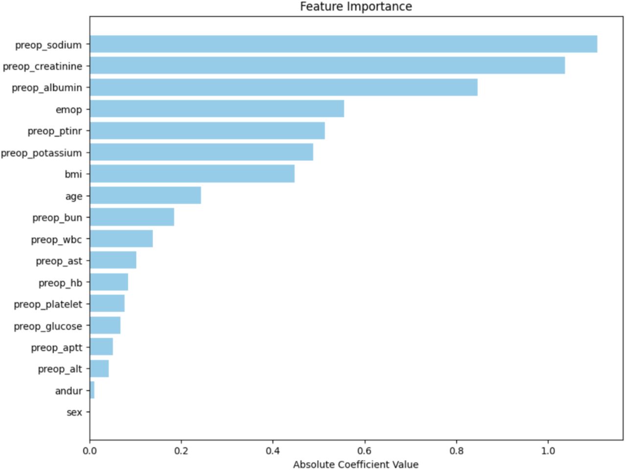 Feature Importance in the Logistic Regression Model. This bar chart displays the absolute coefficient values of the significant preoperative factors, indicating their relative importance in predicting 30-day in-hospital mortality.