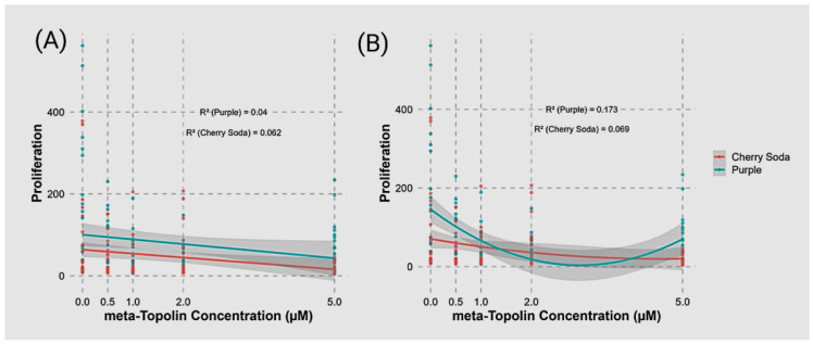 Linear regression of shoot proliferation for ‘Purple’ (blue) and ‘Cherry Soda’ (red) across meta-Topolin concentrations (A). Linear regression lines with confidence intervals are shown for each cultivar. The R2 values indicate the proportion of variance explained by the linear regression: R2 = 0.04 for ‘Purple’ and R2 = 0.062 for ‘Cherry Soda’. (B) Polynomial regression (degree 2) of shoot proliferation across meta-Topolin concentrations for the same cultivars. Polynomial regression captures the non-linear relationship between meta-Topolin concentration and proliferation, with R2 = 0.173 for ‘Purple’ and R2 = 0.069 for ‘Cherry Soda’. Shaded regions represent 95% confidence intervals for the regression lines.