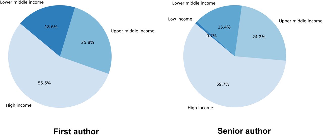 Income level representation of the first (left) and senior author (right).