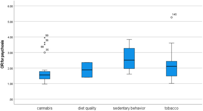 Odds ratios for psychosis in cross-sectional studies.