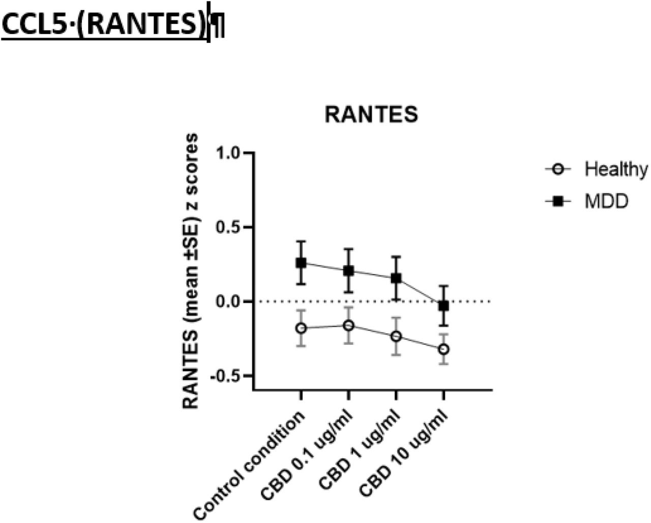 Effects of the Interaction between diagnosis and cannabidiol (CBD) administration on the production of CCL5 in culture supernatant