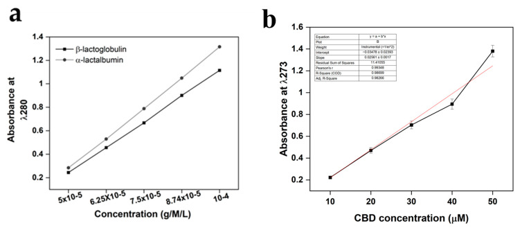 UV-Vis method standardisation calibration curves for both (a) β-lactoglobulin and α-lactalbumin at 280 nm, and (b) CBD calibration curves. For β-lactoglobulin and α-lactalbumin the region of interest was 280 nm, whereas the region of interest for CBD was 273 nm. The concentration units were g/M/L for both β-lactoglobulin and α-lactalbumin and μΜ for CBD. Each bar represents the mean ± SD of n = 15.