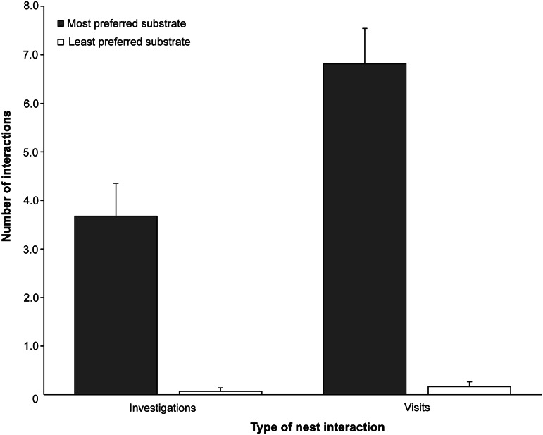 Number of interactions that ducks (n = 11) had with nests that contained either the most (sawdust; grey bar) or least preferred (astroturf; open bar) nesting substrate on the four nights when both nests were freely available. Error bars show the standard error of the mean between birds.