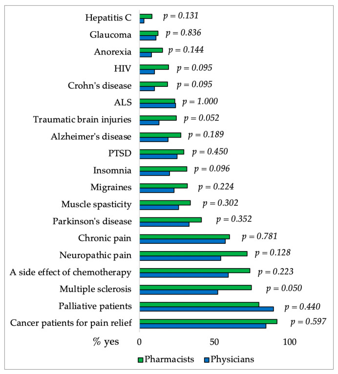 Percentages of pharmacists and physicians who support the use of CBD for different medical conditions. The difference between groups for each medical condition was made using the χ2 Test.