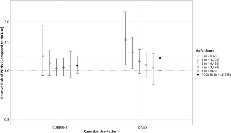 Sample average treatment effect (SATE) measured as relative risk of any postoperative nausea/vomiting modeling entire sample as non-users, current (non-daily), or daily cannabis users. Estimates stratified by Apfel score. 95% Bayesian posterior credible interval for SATE generated from 1000 MCMC estimates. Pooled estimate across all Apfel scores showed at right of each grouping