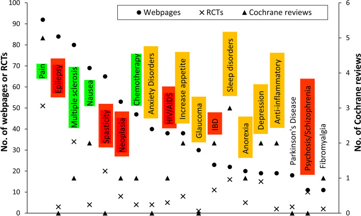 Therapeutic areas mentioned in the webpage (solid circles) in relation to the number of Cochrane reviews (triangles) and randomized clinical trials, RCTs, (x) in the Cochrane database for that indication. Colors indicate the conclusions on the level of evidence by the National Academies of Sciences, Engineering, and Medicine (NASEM): green, conclusive or substantial; yellow, limited; red, none or insufficient. No color indicates that NASEM did not report a conclusion on that indication. Notes: the conclusive or substantial evidence for pain is limited to chronic pain specifically (Kruger et al., 2020)