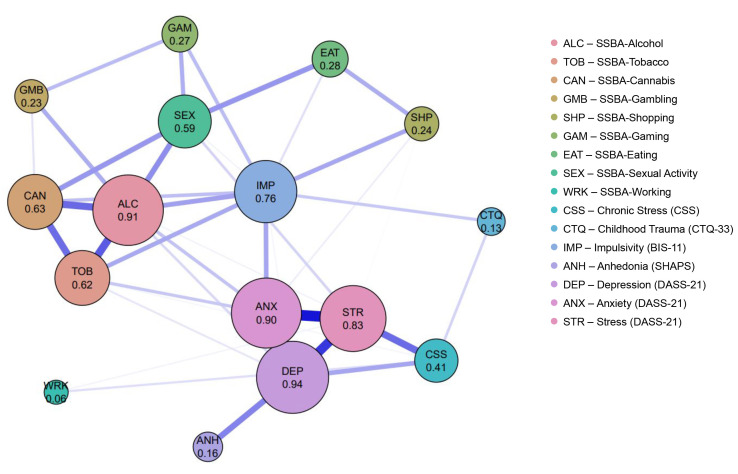 The addictions and psychometric features network. Network structure of the nine SSBA addiction domains and associated psychometric features. Node size and numeric values represent strength centrality, defined as the sum of absolute edge weights. Edge thickness reflects the magnitude of partial correlations. Blue edges indicate positive associations, and red edges indicate negative associations. BIS-11, Barratt Impulsiveness Scale-11; CTQ-33, Childhood Trauma Questionnaire-33; CSS, Chronic Stress Scale; DASS-21, Depression Anxiety Stress Scales-21; SHAPS, Snaith-Hamilton Pleasure Scale.