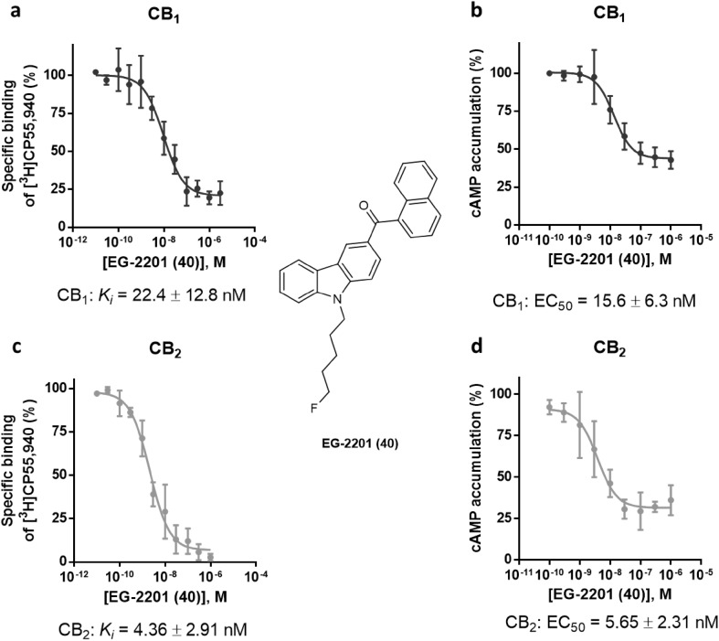 Pharmacological characterization of EG-2201 (40). a Affinity of EG-2201 (40) for the cannabinoid receptor CB1 in radioligand binding studies. b Receptor activation of the cannabinoid CB1 receptor by EG-2201 (40) determined in cAMP accumulation assays, as compared to the effect of forskolin (10 µM). c Affinity of EG-2201 (40) for the cannabinoid receptor CB2 determined in radioligand binding studies. d Receptor activation of the cannabinoid CB2 receptor by EG-2201 (40) measured in cAMP accumulation assays, as compared to the effect of forskolin (10 µM)