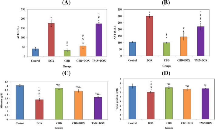 The effects of CBD and drug TMZ on enzyme activity and protein levels in combination pretreatment. A ALT. B AST. C Albumin. D Total protein where control. *, significant vs control; $, significant vs DOX; #, significant vs (CBD); and ~ , significant vs (CBD + DOX)