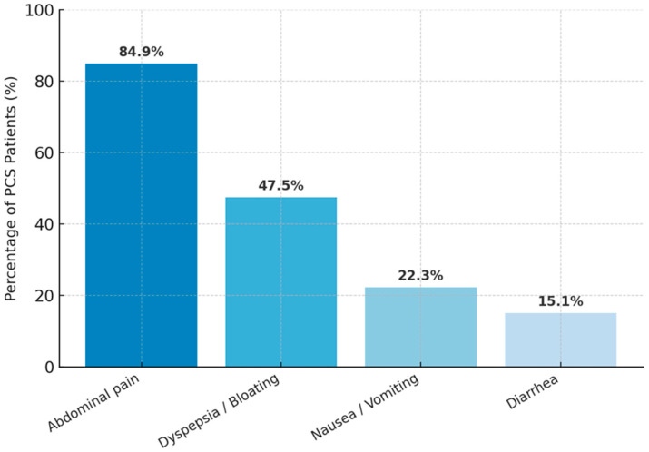 Frequency of major gastrointestinal symptoms among PCS patients (n = 141).
