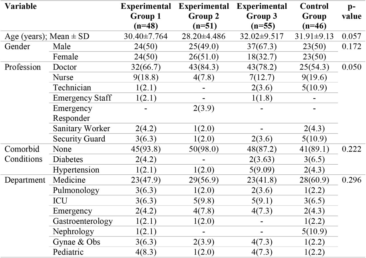 Demographic characteristics of the studied population (n=200)