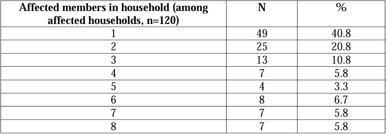 Number of affected members per household (affected households, n=120)